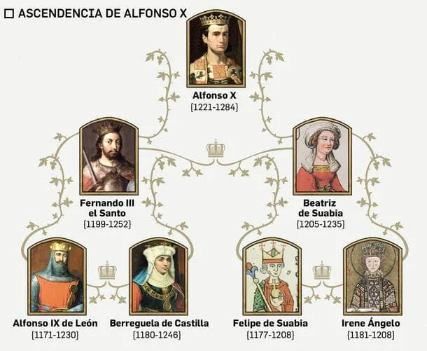 Árbol genealógico de Alfonso X. / CRISTINA G. RIVERA (Fuente)