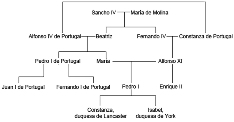 Parentesco de Constanza de Castilla con los reyes de Portugal