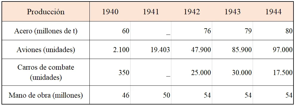 Cuadro comparativo de producción militar estadounidense durante la Segunda Guerra Mundial (Fuente: Prats et al., 2011)