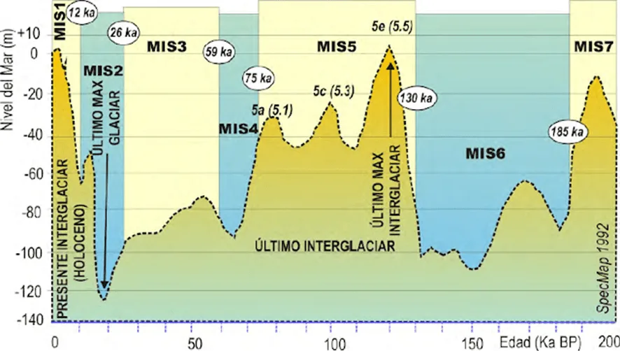 Figura 3: Cambios climáticos desde el MIS 7 (hace 200.000 años) hasta la actualidad. Fuente.