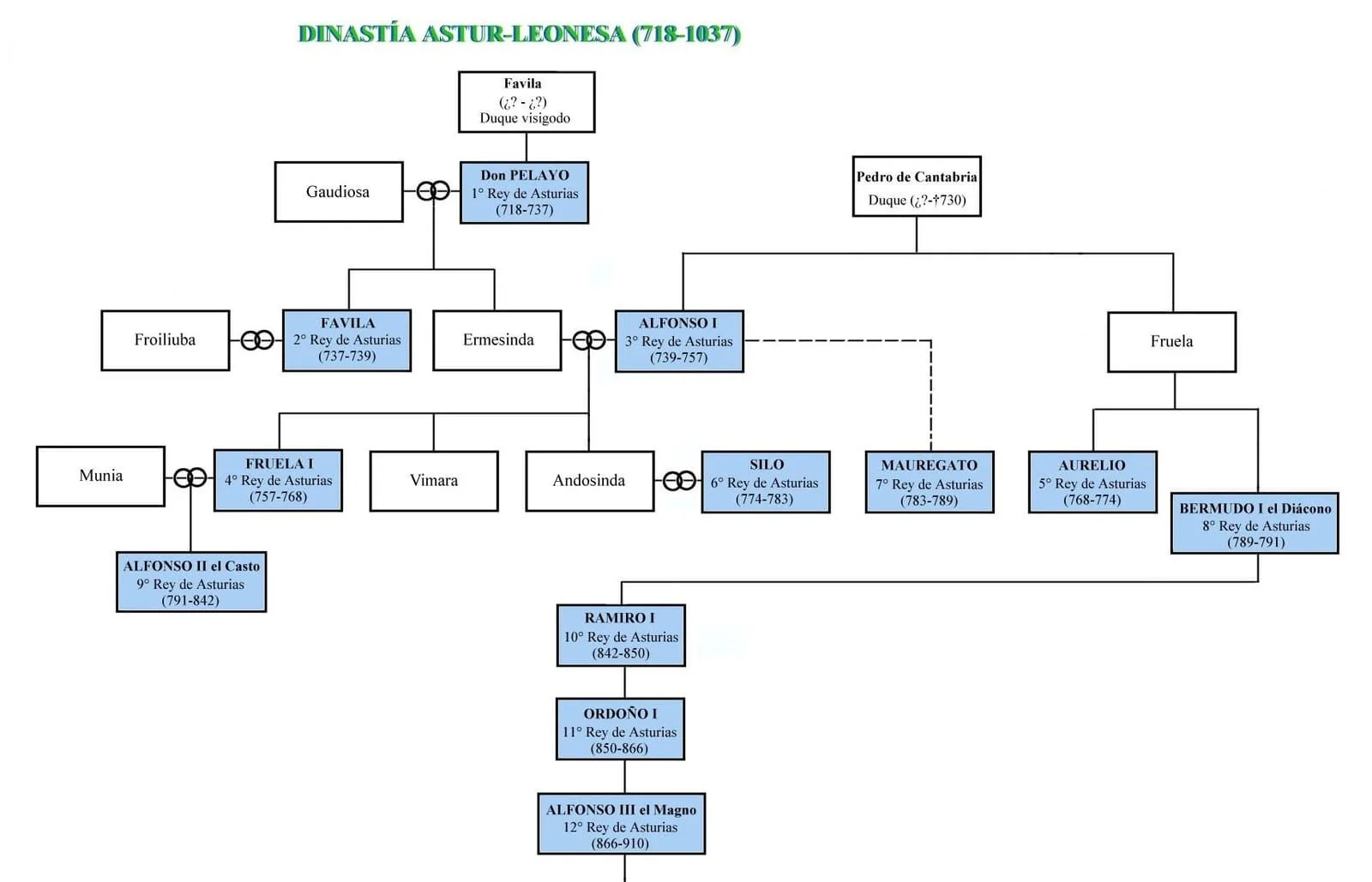 Figura 2. Árbol genealógico de los reyes asturianos. Fuente.