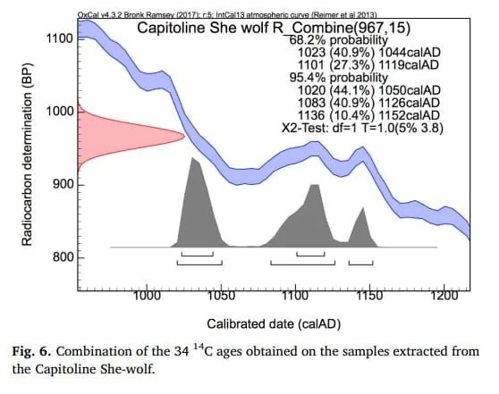 Figura 2. Prueba de Carbono 14 confirma la datación de la obra entre 1020 y 1152 d.C con un 95.4% de fiabilidad. Fuente